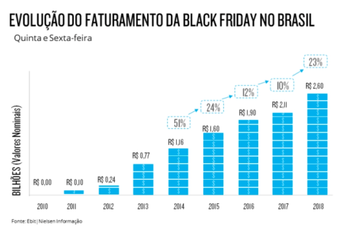 Evolução Faturamento Black Friday Brasil
